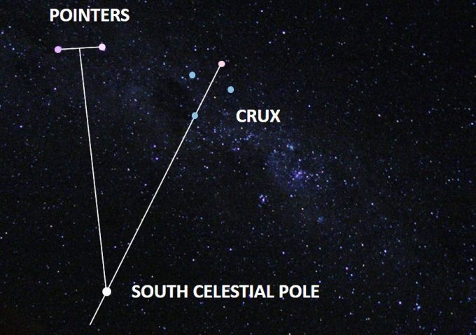 Finding South with Crux